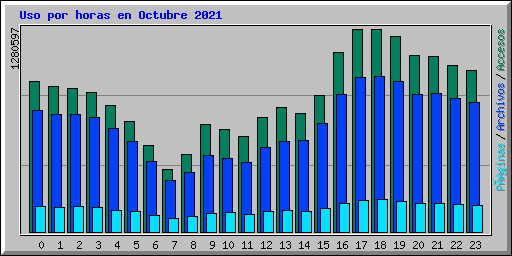 Uso por horas en Octubre 2021